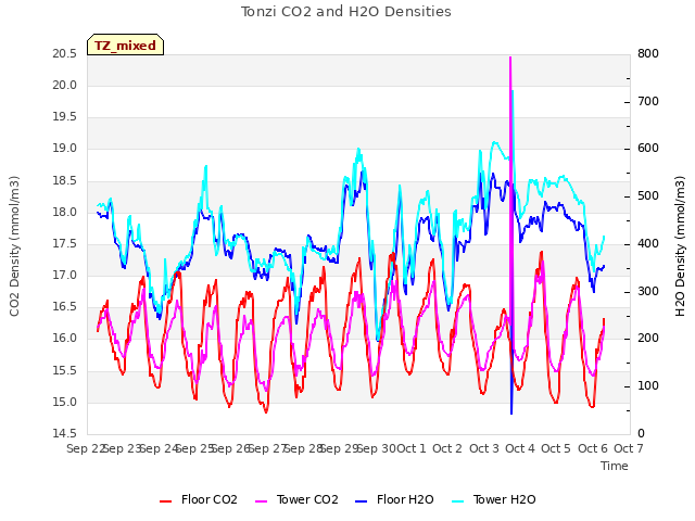 plot of Tonzi CO2 and H2O Densities