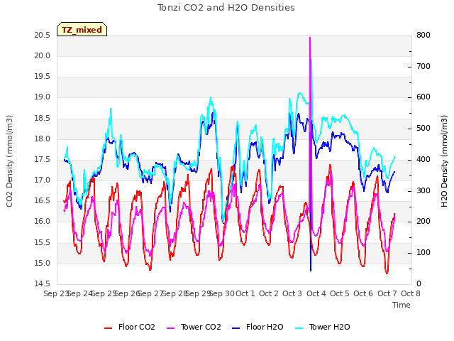 plot of Tonzi CO2 and H2O Densities