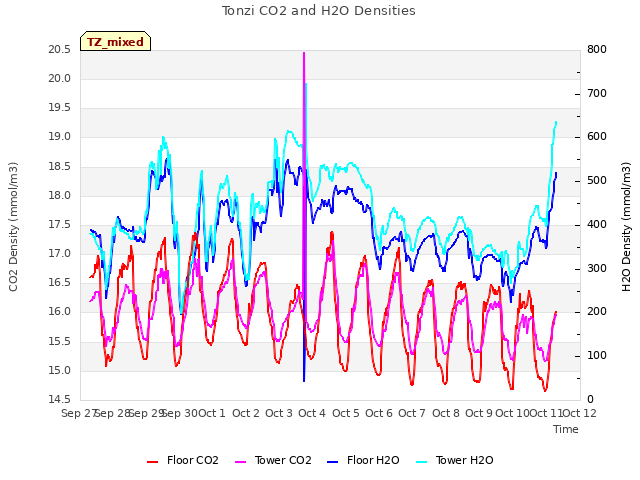 plot of Tonzi CO2 and H2O Densities