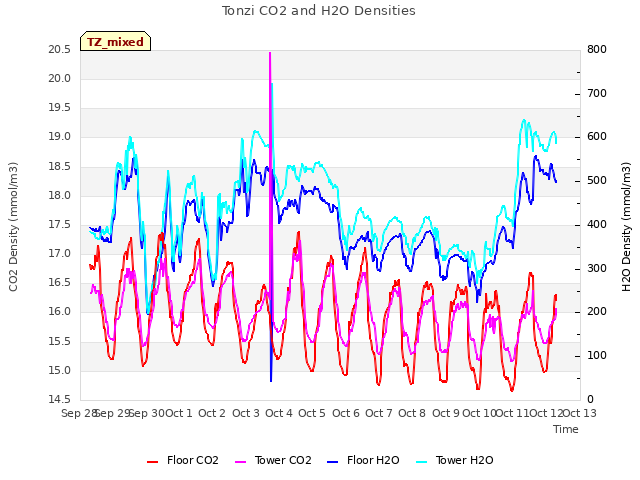 plot of Tonzi CO2 and H2O Densities