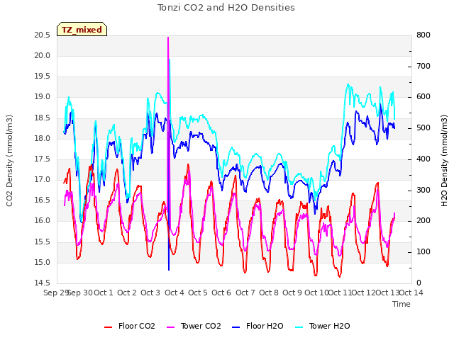 plot of Tonzi CO2 and H2O Densities