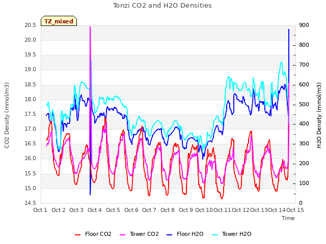 plot of Tonzi CO2 and H2O Densities