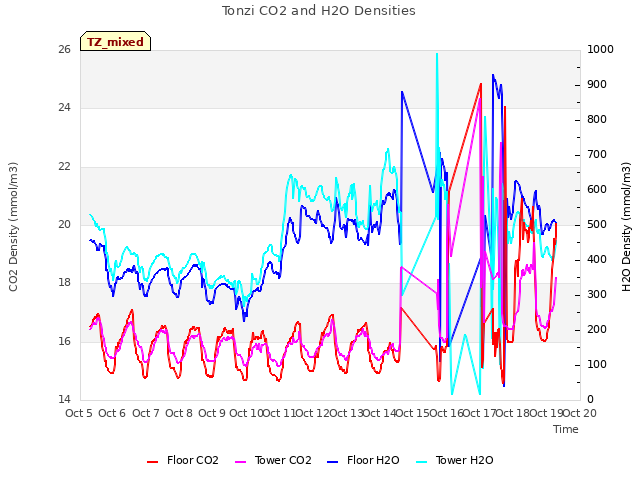 plot of Tonzi CO2 and H2O Densities