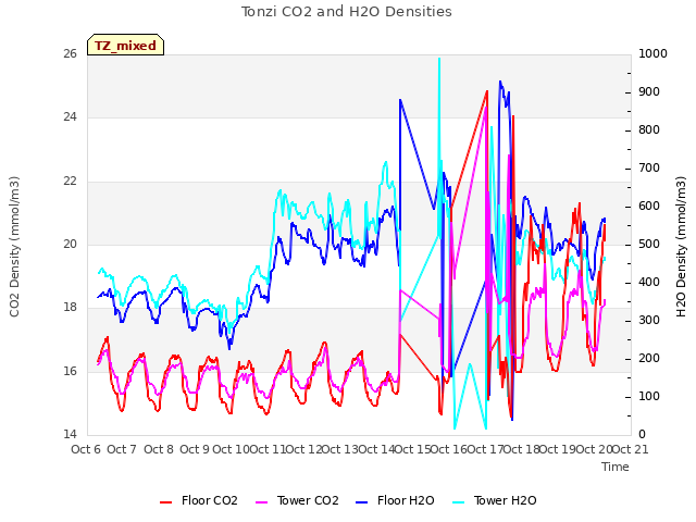 plot of Tonzi CO2 and H2O Densities