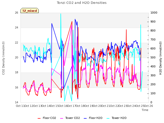 plot of Tonzi CO2 and H2O Densities