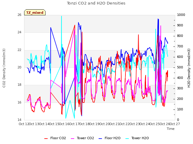 plot of Tonzi CO2 and H2O Densities