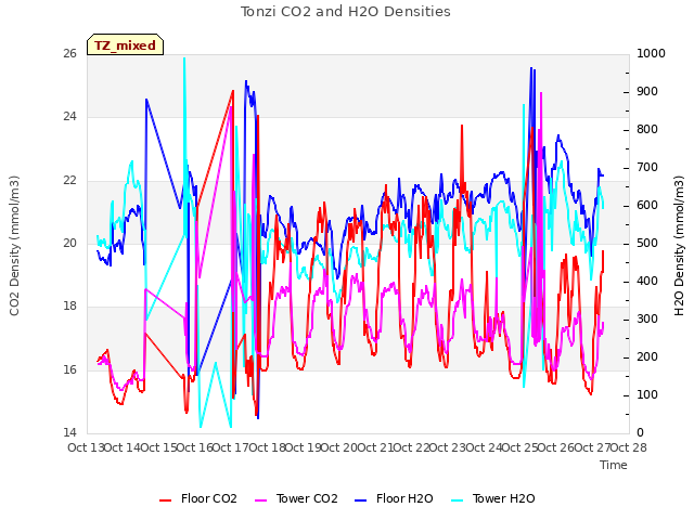 plot of Tonzi CO2 and H2O Densities