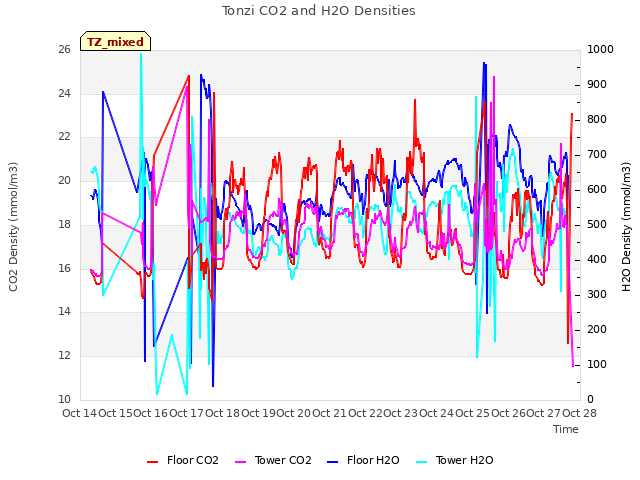 plot of Tonzi CO2 and H2O Densities