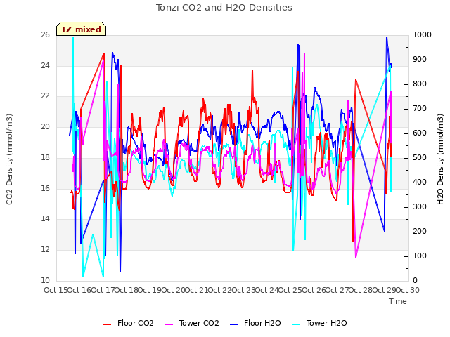 plot of Tonzi CO2 and H2O Densities