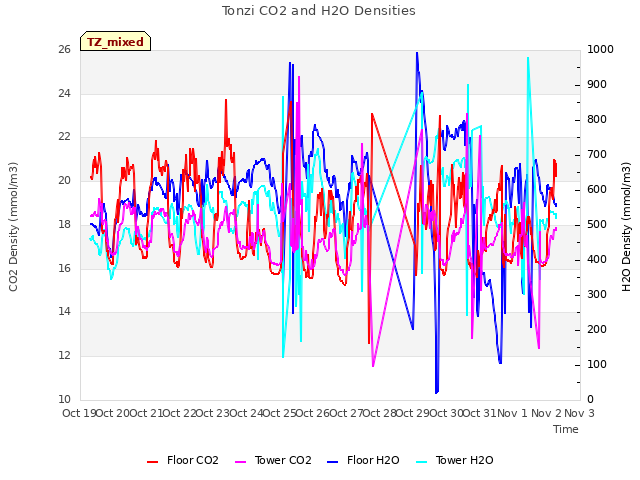 plot of Tonzi CO2 and H2O Densities