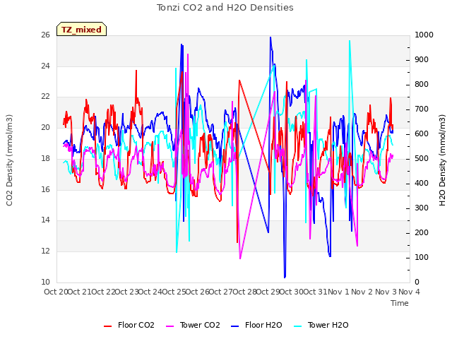 plot of Tonzi CO2 and H2O Densities