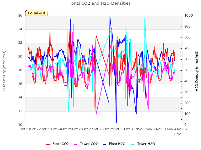 plot of Tonzi CO2 and H2O Densities