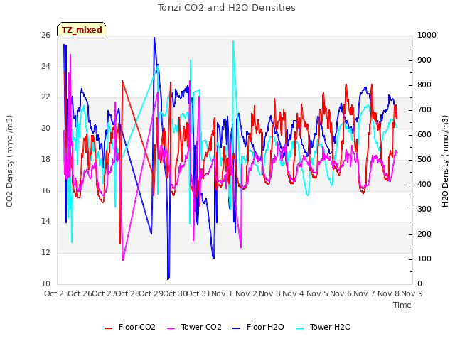 plot of Tonzi CO2 and H2O Densities