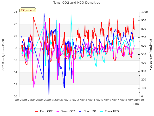 plot of Tonzi CO2 and H2O Densities