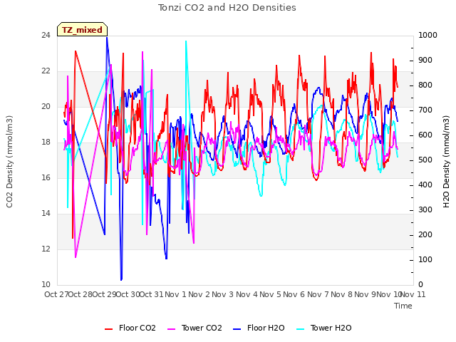 plot of Tonzi CO2 and H2O Densities