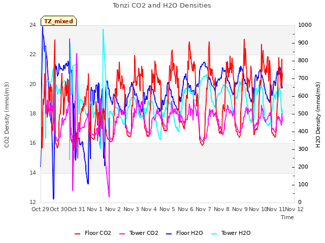 plot of Tonzi CO2 and H2O Densities