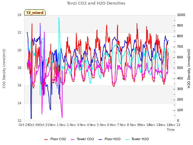 plot of Tonzi CO2 and H2O Densities