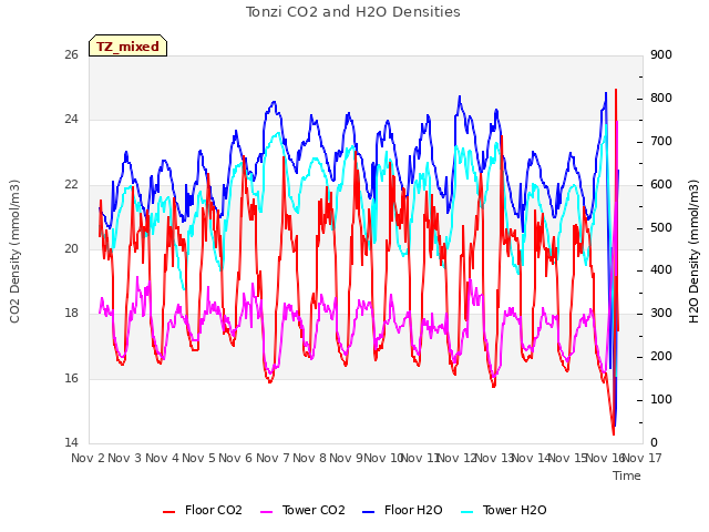 plot of Tonzi CO2 and H2O Densities