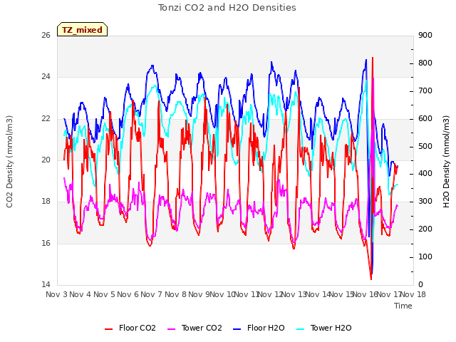 plot of Tonzi CO2 and H2O Densities