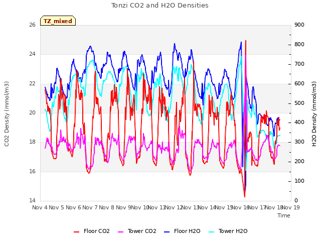 plot of Tonzi CO2 and H2O Densities