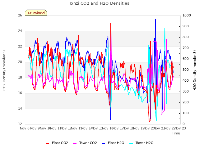 plot of Tonzi CO2 and H2O Densities