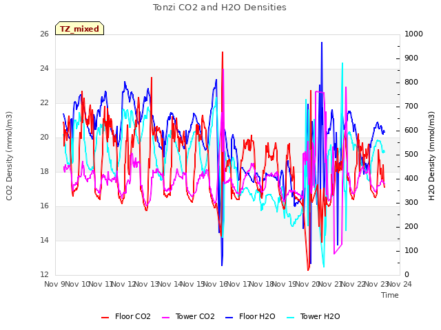 plot of Tonzi CO2 and H2O Densities