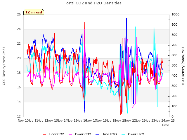 plot of Tonzi CO2 and H2O Densities