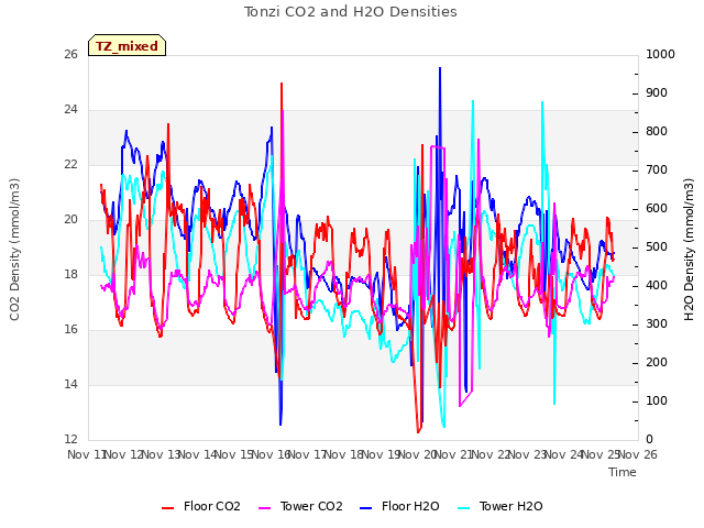 plot of Tonzi CO2 and H2O Densities