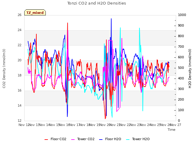 plot of Tonzi CO2 and H2O Densities