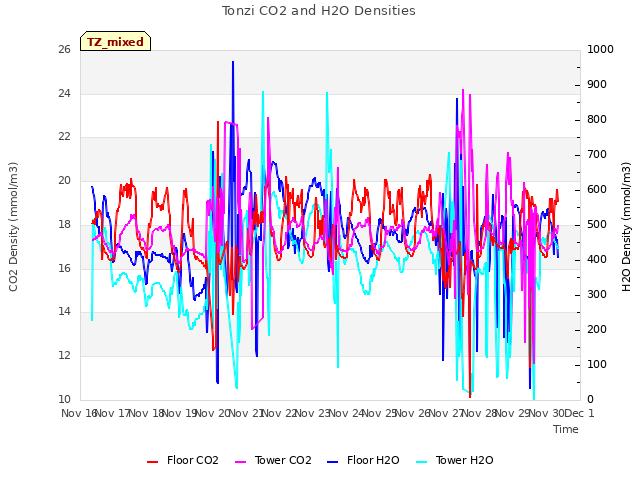 plot of Tonzi CO2 and H2O Densities