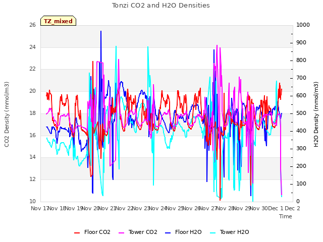 plot of Tonzi CO2 and H2O Densities