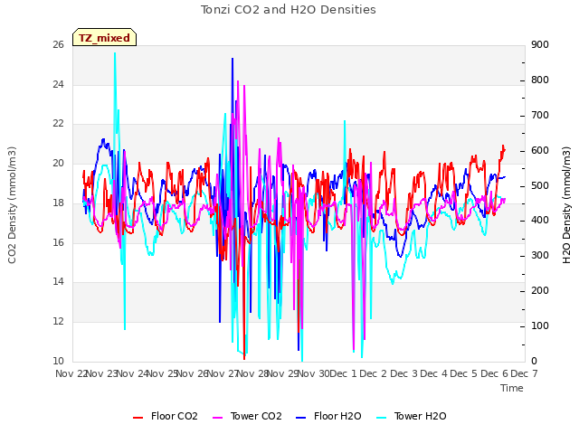 plot of Tonzi CO2 and H2O Densities