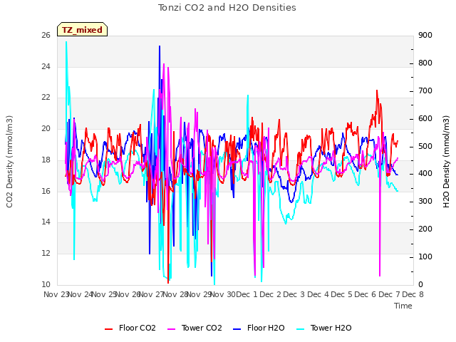 plot of Tonzi CO2 and H2O Densities