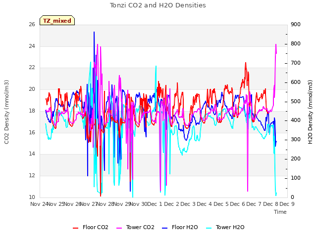 plot of Tonzi CO2 and H2O Densities