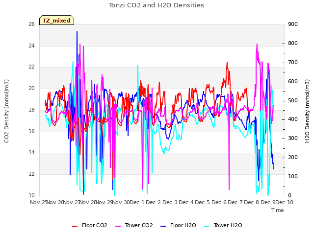 plot of Tonzi CO2 and H2O Densities