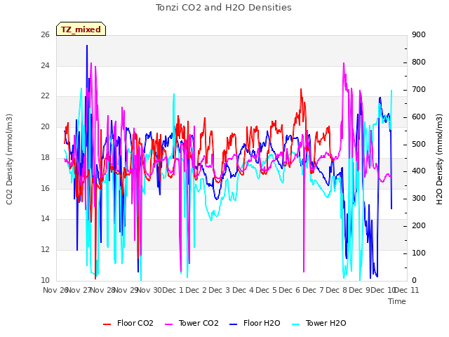 plot of Tonzi CO2 and H2O Densities