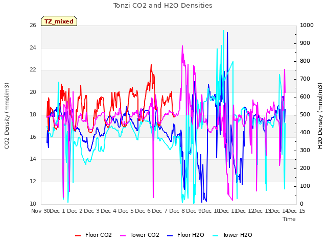 plot of Tonzi CO2 and H2O Densities