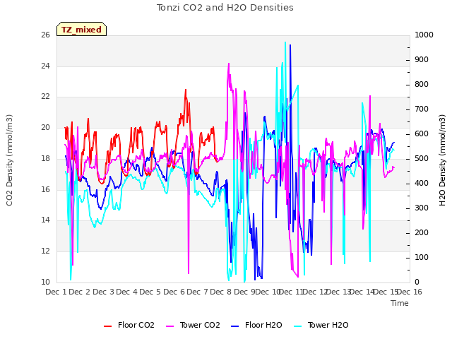 plot of Tonzi CO2 and H2O Densities