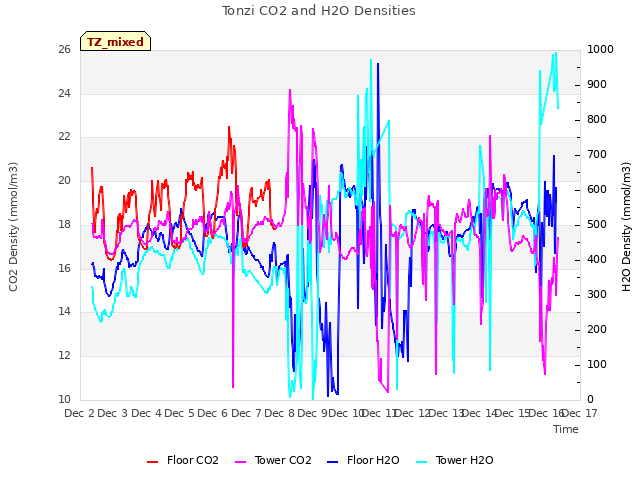 plot of Tonzi CO2 and H2O Densities