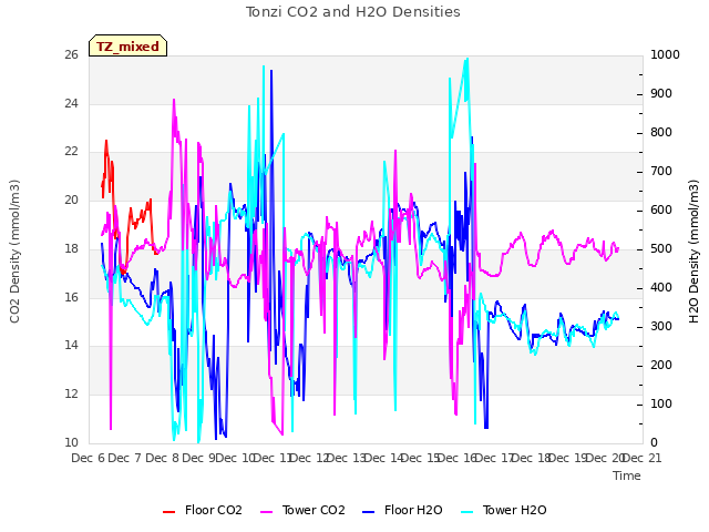 plot of Tonzi CO2 and H2O Densities