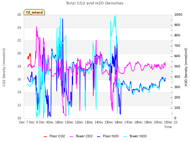 plot of Tonzi CO2 and H2O Densities