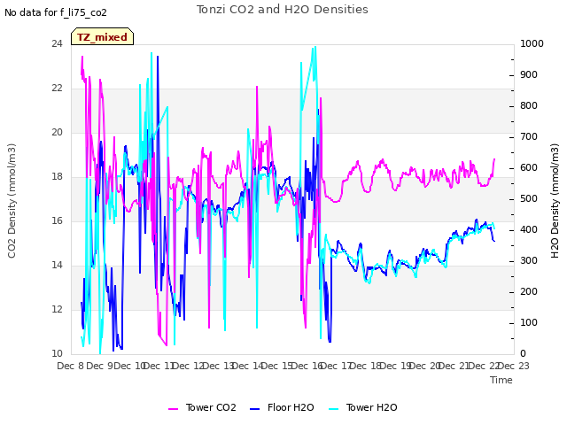 plot of Tonzi CO2 and H2O Densities