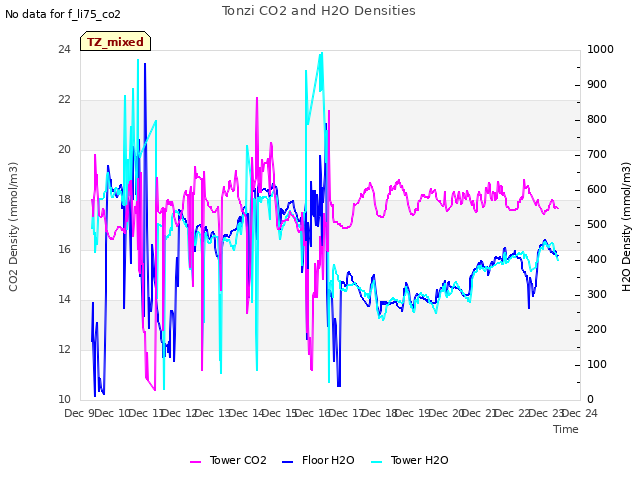 plot of Tonzi CO2 and H2O Densities