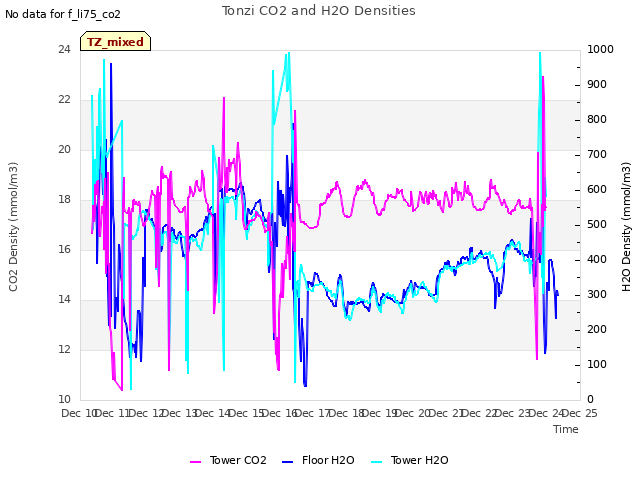 plot of Tonzi CO2 and H2O Densities