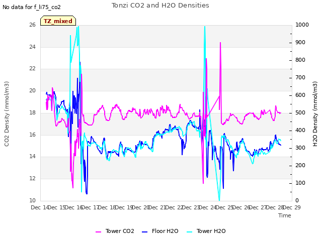 plot of Tonzi CO2 and H2O Densities