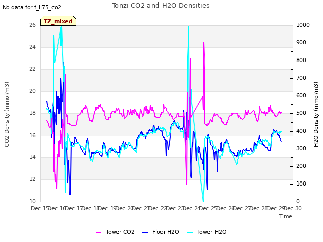 plot of Tonzi CO2 and H2O Densities