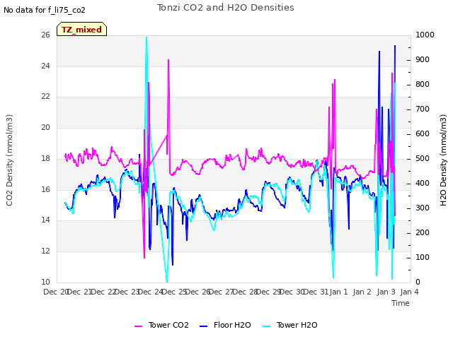 plot of Tonzi CO2 and H2O Densities