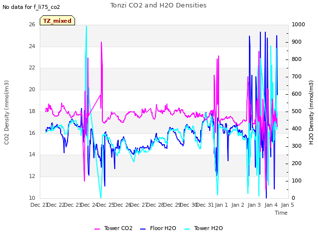 plot of Tonzi CO2 and H2O Densities