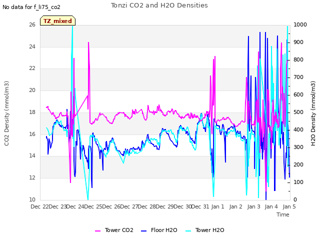 plot of Tonzi CO2 and H2O Densities