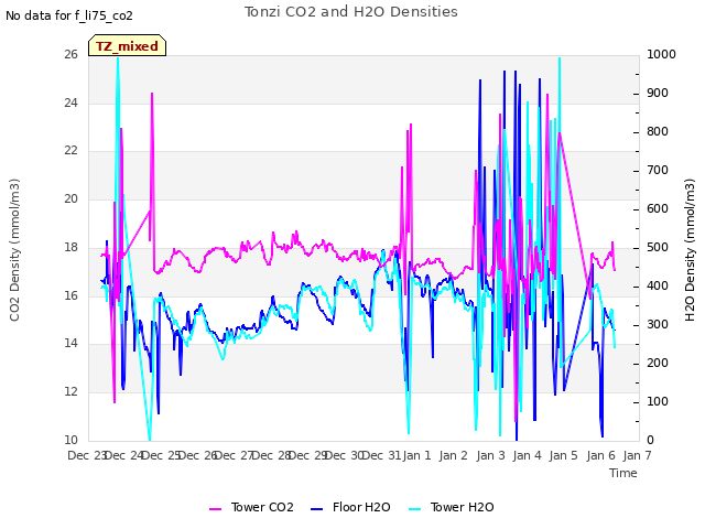 plot of Tonzi CO2 and H2O Densities